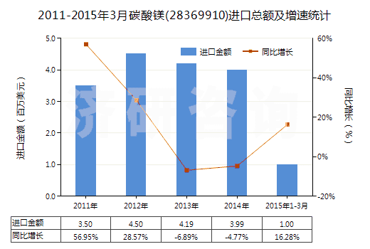 2011-2015年3月碳酸鎂(28369910)進口總額及增速統(tǒng)計